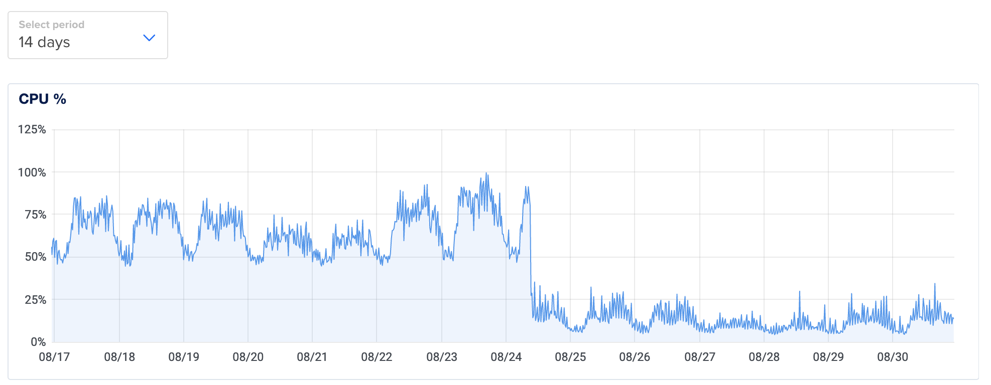 Drop in CPU usage after turning down the Python version of Transiter